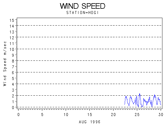 WINDSgraph