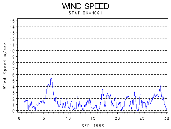WINDSgraph