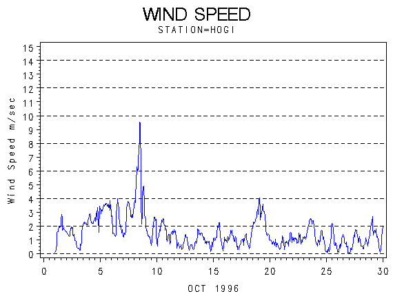 WINDSgraph