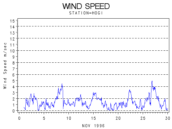WINDSgraph