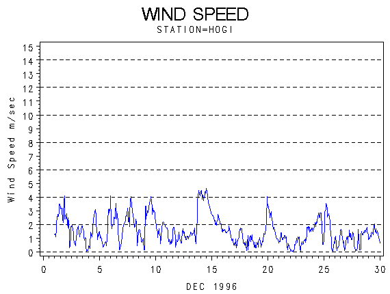 WINDSgraph