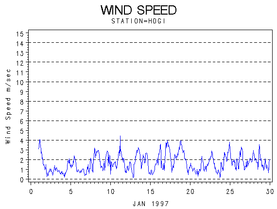 WINDSgraph