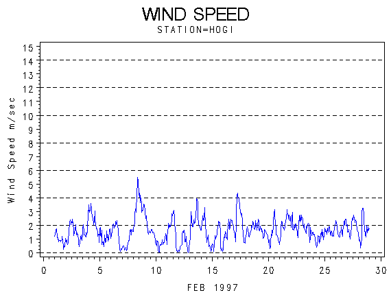 WINDSgraph