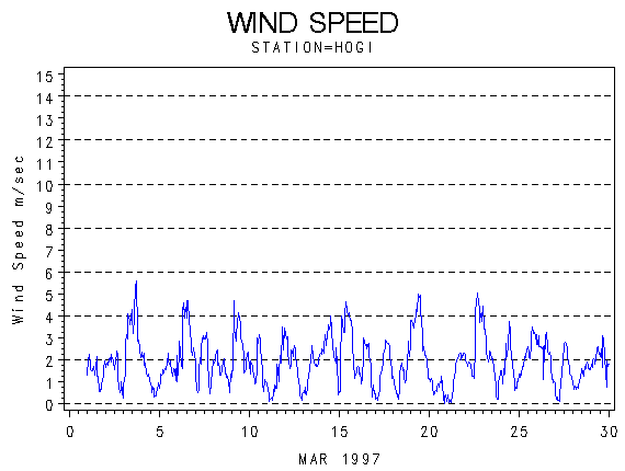 WINDSgraph
