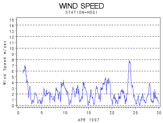 WINDSgraph