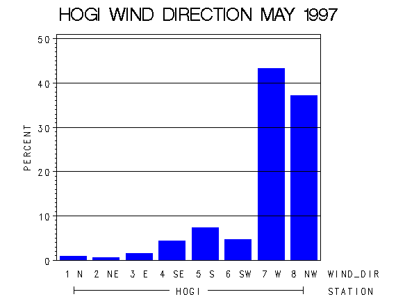 WINDDgraph