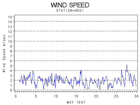 WINDSgraph