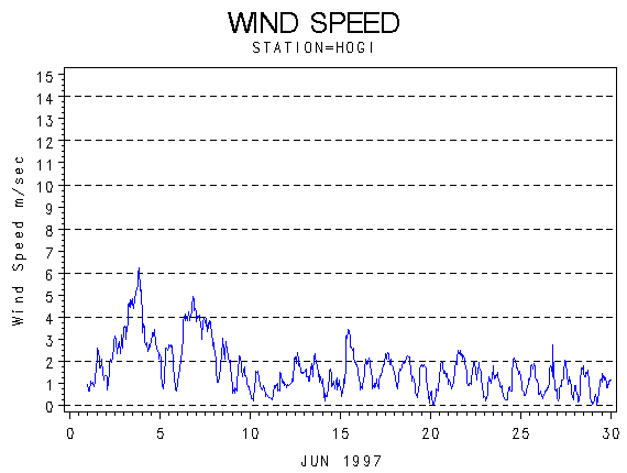 WINDSgraph