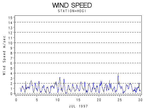 WINDSgraph