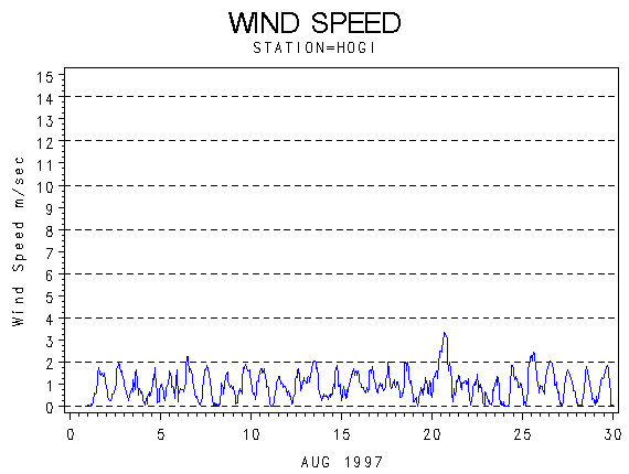 WINDSgraph