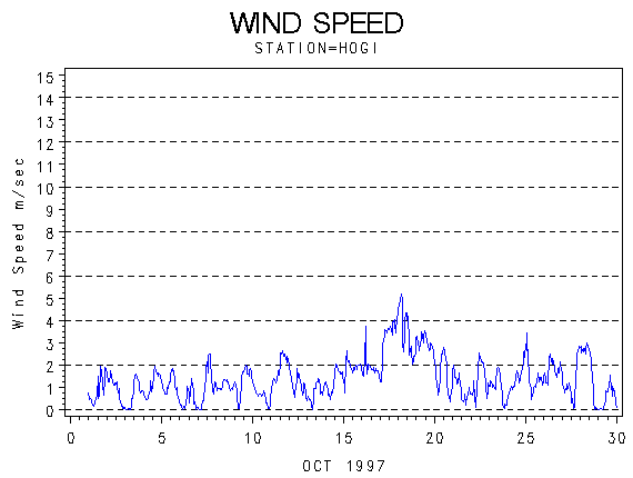 WINDSgraph