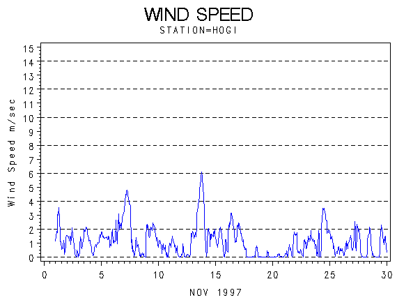 WINDSgraph