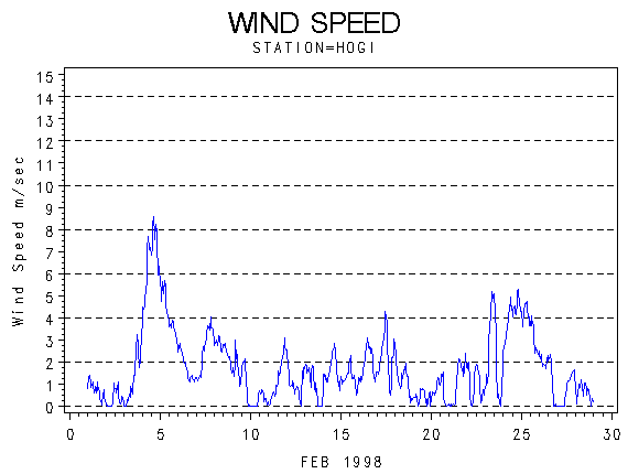WINDSgraph