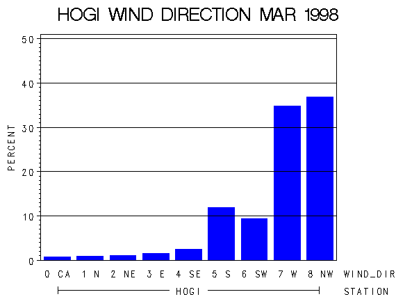 WINDDgraph