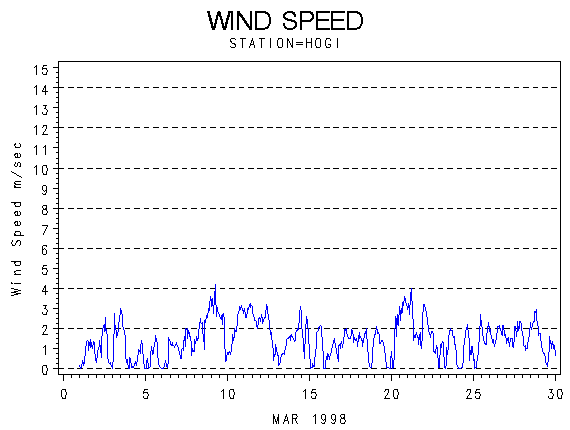 WINDSgraph