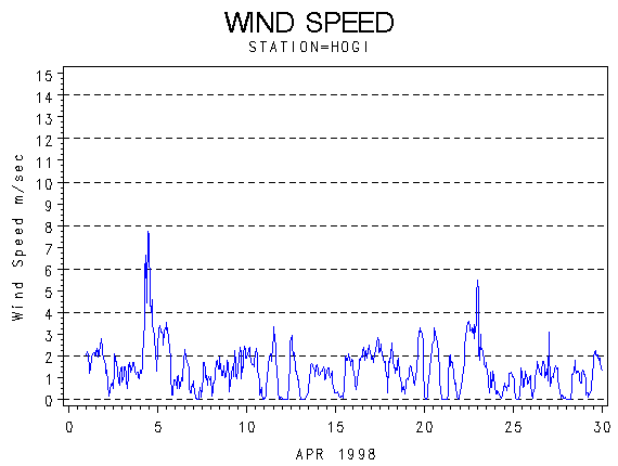 WINDSgraph