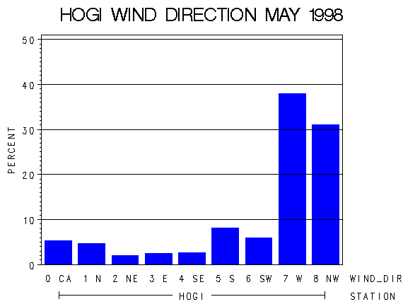 WINDDgraph