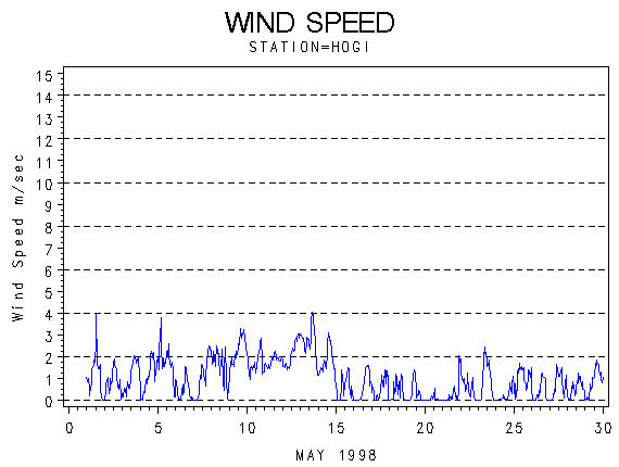 WINDSgraph