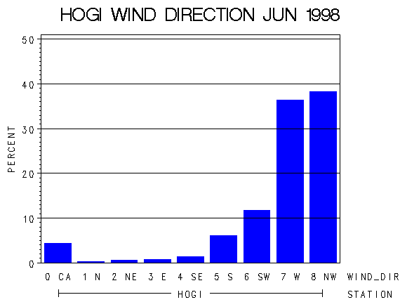 WINDDgraph
