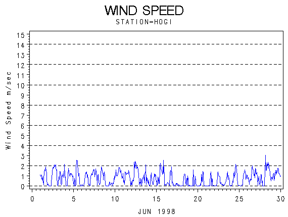 WINDSgraph