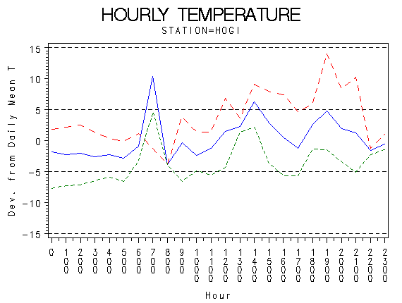 TEMP1graph