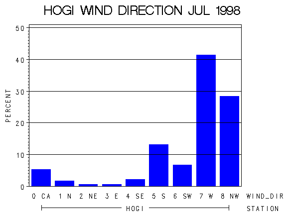 WINDDgraph