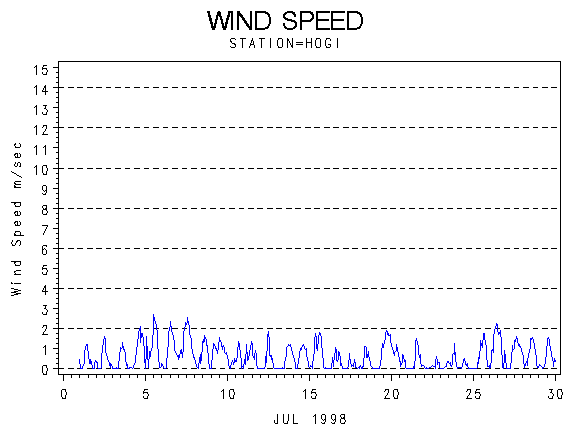 WINDSgraph