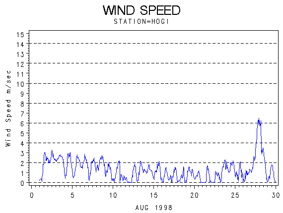 WINDSgraph