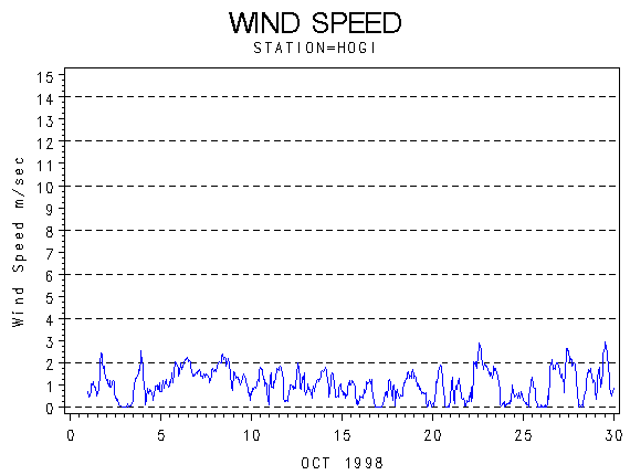 WINDSgraph