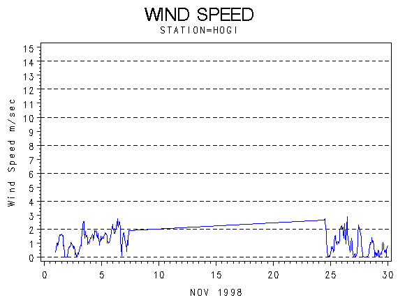 WINDSgraph