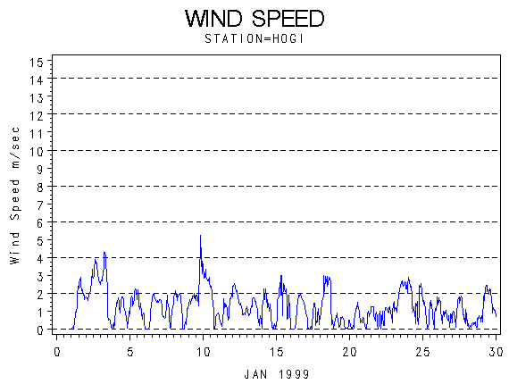 WINDSgraph