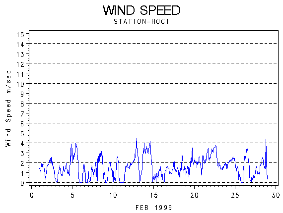 WINDSgraph