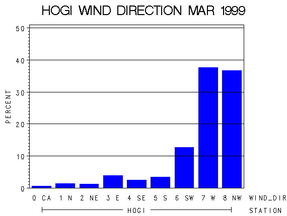WINDDgraph