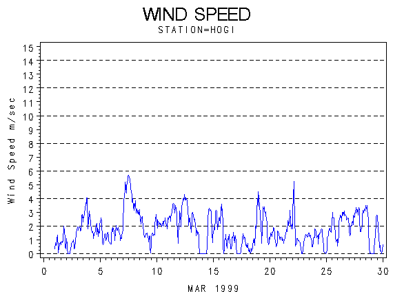 WINDSgraph