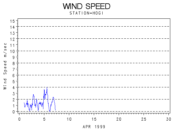 WINDSgraph