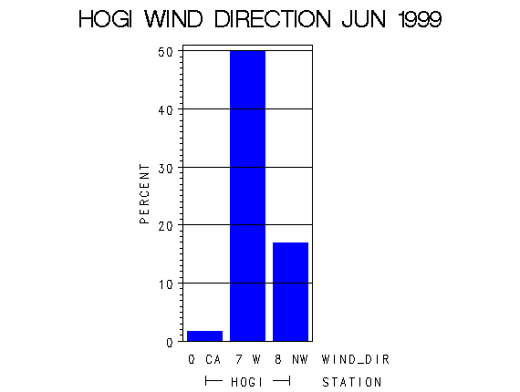 WINDDgraph