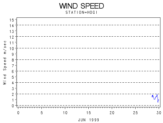 WINDSgraph