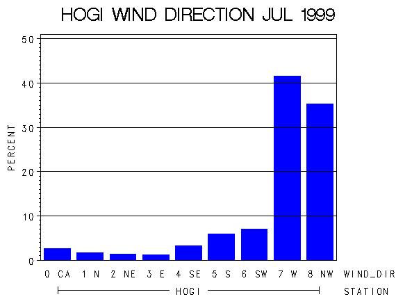 WINDDgraph