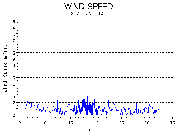 WINDSgraph