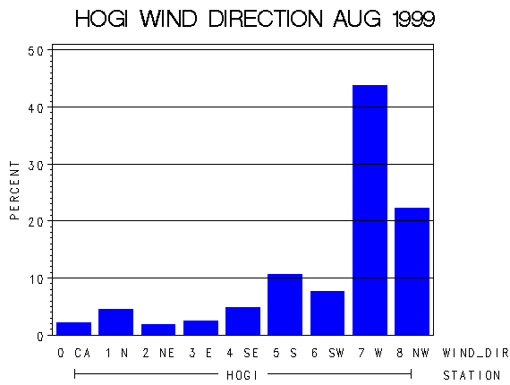 WINDDgraph