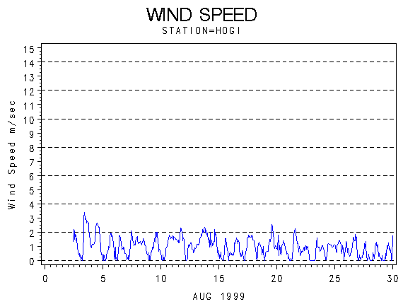 WINDSgraph
