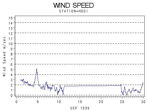 WINDSgraph