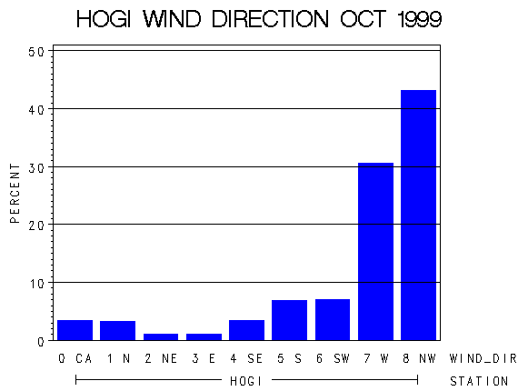 WINDDgraph