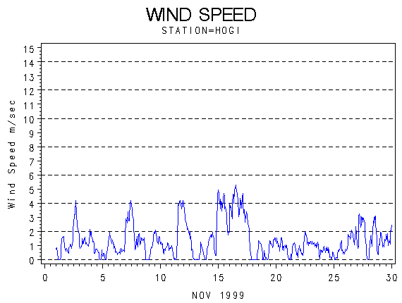WINDSgraph