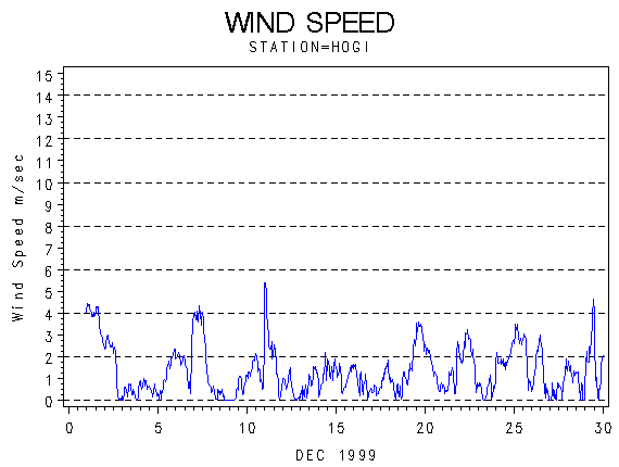 WINDSgraph