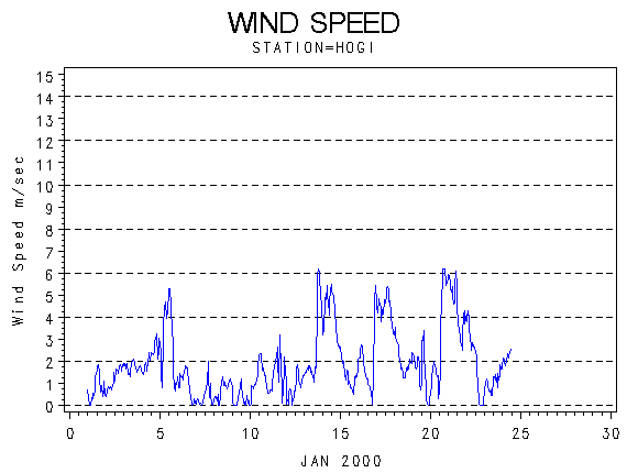 WINDSgraph