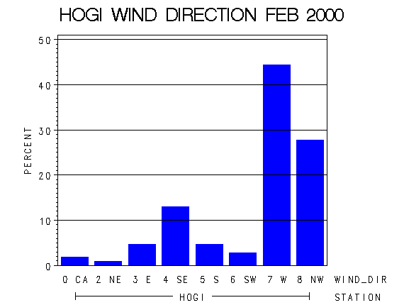 WINDDgraph