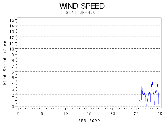 WINDSgraph