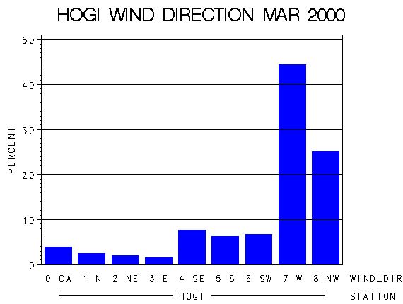 WINDDgraph