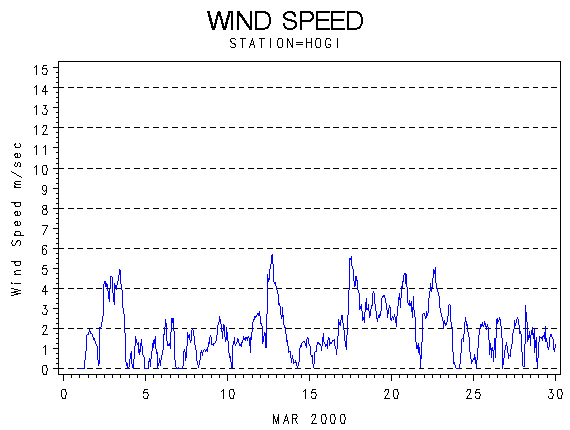 WINDSgraph
